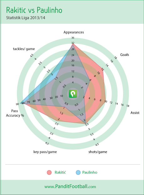 rakitic-paulinho