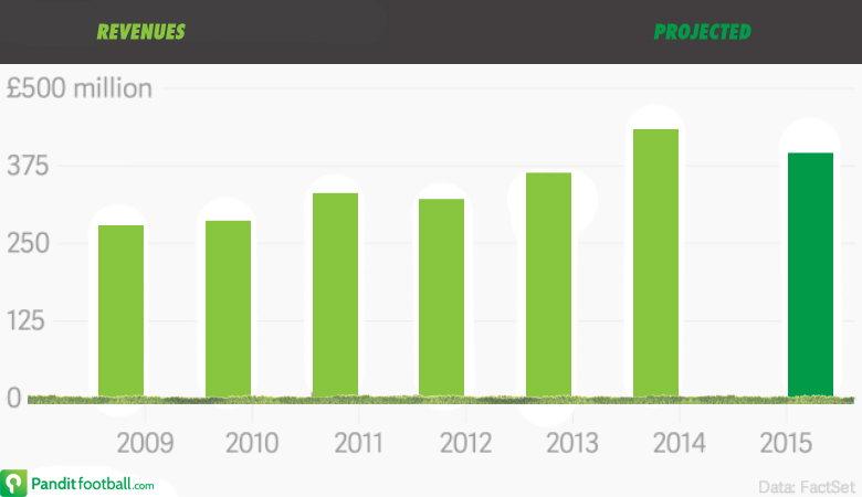 2015-manchester-united-revenues-projected