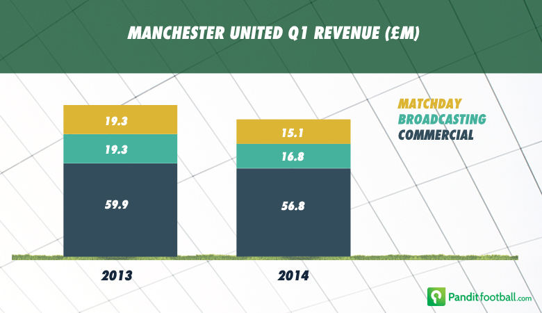 Manchester_United_Q1_13_&_14_Finance