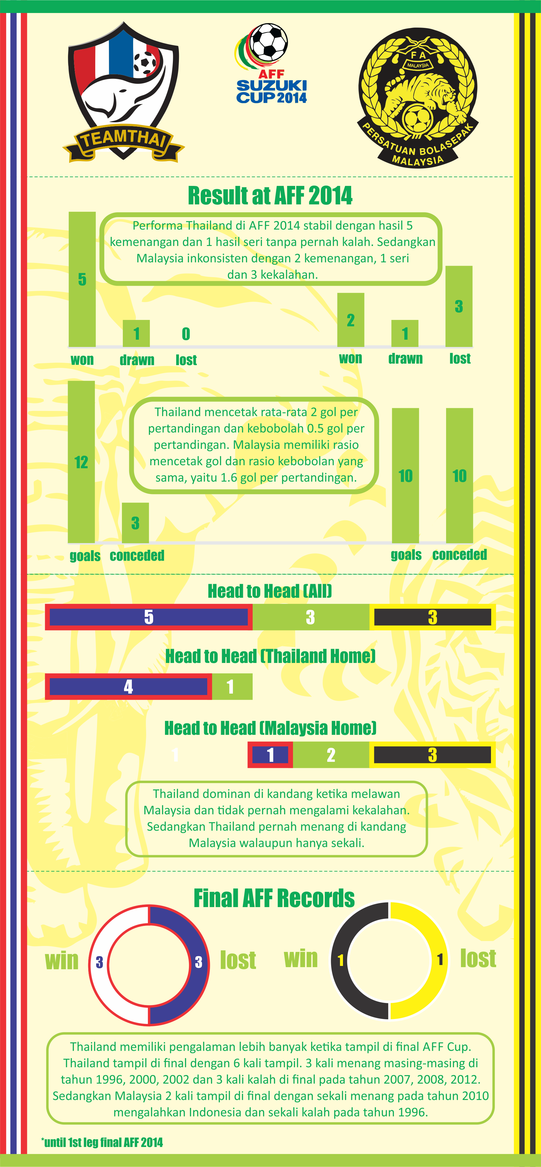 Infografis Final AFF