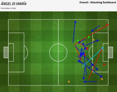 Grafik permainan Angel Di Maria saat ia bermain sebagai striker, sebelum gol Fellaini, saat menghadapi Queens Park Rangers (sumber: FourFourTwo Stats Zone)