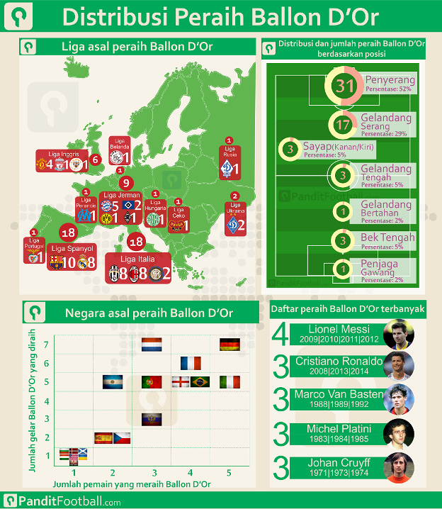 Distribusi Peraih Ballon Dor_