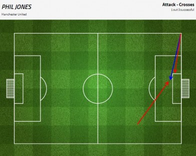 Grafik umpan silang Phil Jones saat menghadapi Queens Park Rangers (sumber: FourFourTwo Stats Zone)