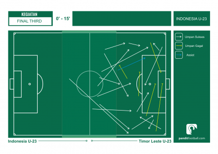 Umpan sepertiga akhir Indonesia menit 0-15