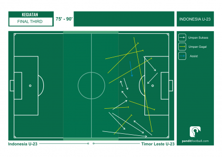 Umpan sepertiga akhir Indonesia menit 75-90