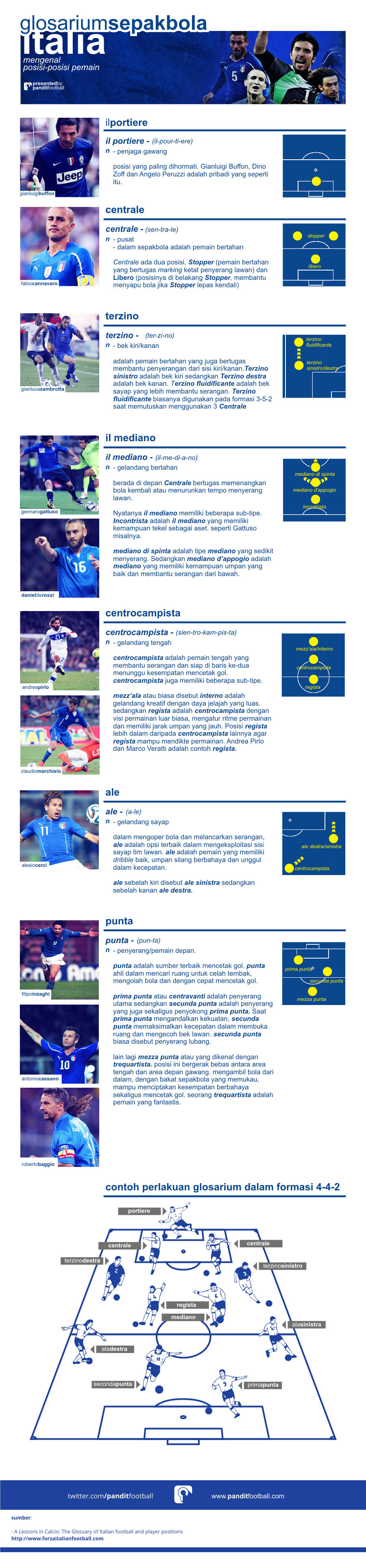 Glosarius Sepakbola Italia: Mengenal Posisi Pemain (Klik Gambar untuk Memperbesar)