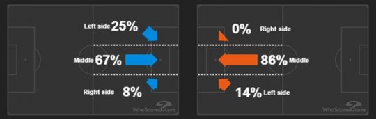 Grafik arah tembakan Arsenal (kiri) dan Chelsea (kanan) - sumber: Who Scored