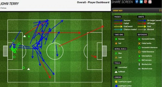 Grafik permainan John Terry - sumber: FourFourTwo Stats Zone