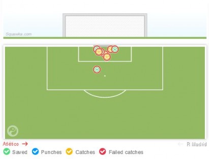 Grafik penyelamatan Jan Oblak - sumber: Squawka