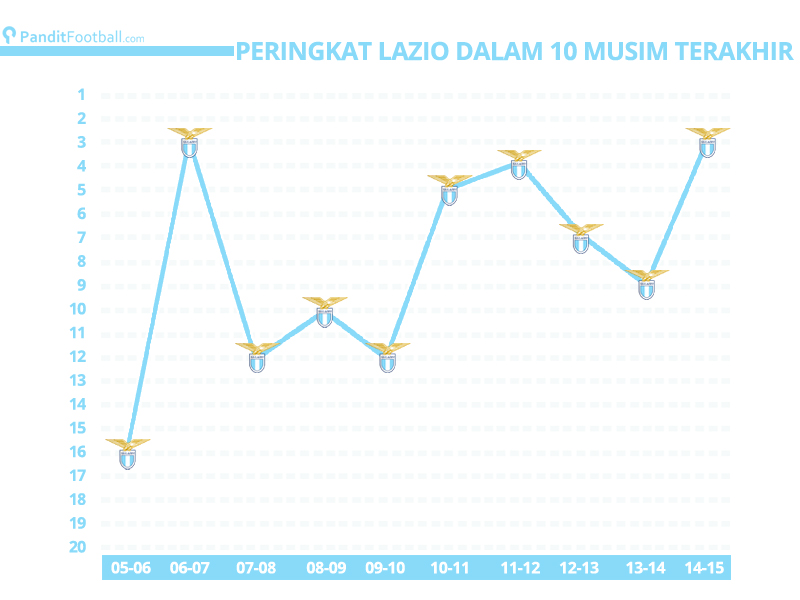 peringkat lazio 10 tahun terakhir copy