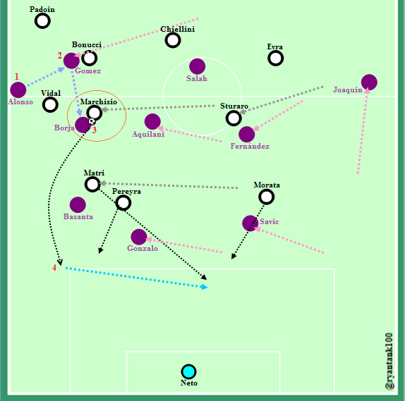 Proses gol pertama. Nomor 1, 2, 3 , dan garis biru merupakan urutan sirkulasi bola Fiorentina (seperti yang dijelaskan di atas). Jika anda lihat garis merah muda, itu merupakan indikasi starting point dan pergerakan masing-masing pemain Fiorentina, sampai Borja Valero menerima umpan dari Gomez (3).