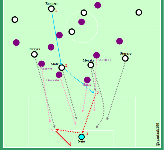 Vertical play by Bonucci (1)yang menjadi awal malapetaka di lini belakang Fiorentina.