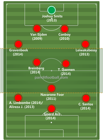 Susunan pemain NEC Nijmegen musim 2014-2015. Angka dalam tanda kurung adalah tahun bergabungnya pemain tersebut ke NEC.