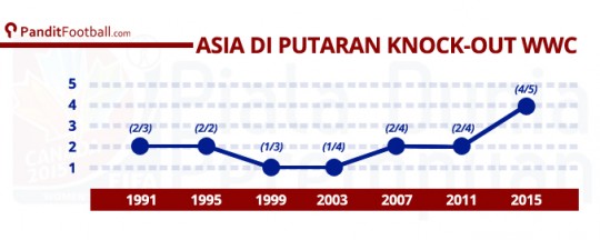 Perbandingan negara Asia yang lolos fase grup dari tahun ke tahun. 