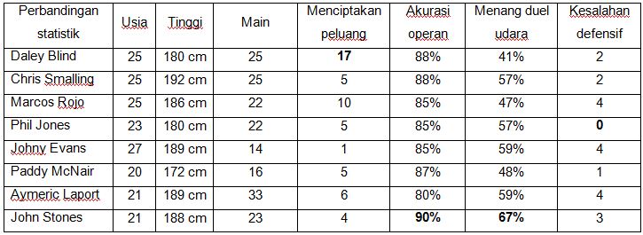 Perbandingan beberapa statistik Daley Blind, Chris Smalling, Marcos Rojo, Phil Jones, Jonny Evans, Paddy McNair, Aymeric Laporte, dan John Stones sepanjang musim lalu (sumber: Squawka)