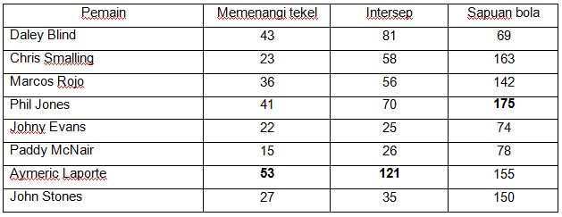 Perbandingan beberapa statistik Daley Blind, Chris Smalling, Marcos Rojo, Phil Jones, Jonny Evans, Paddy McNair, Aymeric Laporte, dan John Stones sepanjang musim lalu (sumber: Squawka)