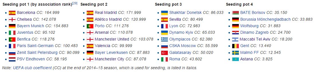 Seeding pot Liga Champions 2015/16 (sumber: wikipedia.org)