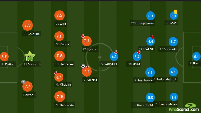 Line Up Juventus VS Sevilla