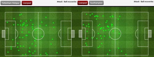 Grafik ball recovery dari Liverpool saat menghadapi Tottenham Hotspur dan Southampton, menunjukkan efektivitas pressing mereka - sumber: FourFourTwo Stats Zone