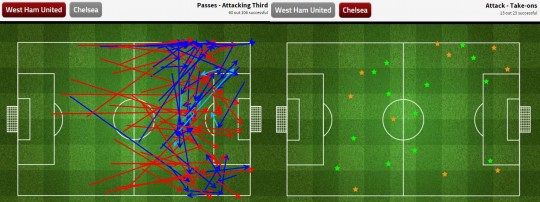 Grafik operan West Ham United di defensive third Chelsea dan take on Chelsea saat menghadapi West Ham yang sering gagal - sumber: FourFourTwo Stats Zone