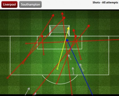 Percobaan tendangan ke gawang dari Liverpool saat menghadapi Southampton yang sering terbuang percuma - sumber: FourFourTwo Stats Zone