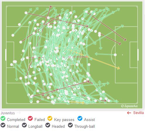 grafik umpan ketika melawan Sevilla