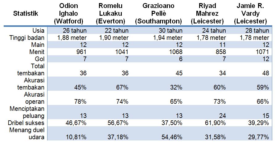 Daftar statistik para top skor Liga Primer Inggris sampai pekan ke-12 (sumber: Opta)