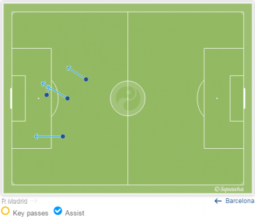 Empat gol Barca diciptakan dari empat assist di sekitar lengkungan penalti (penalty arc)