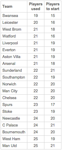 Jumlah rotasi pemain di Liga Primer Inggris (via: NBC Sports)