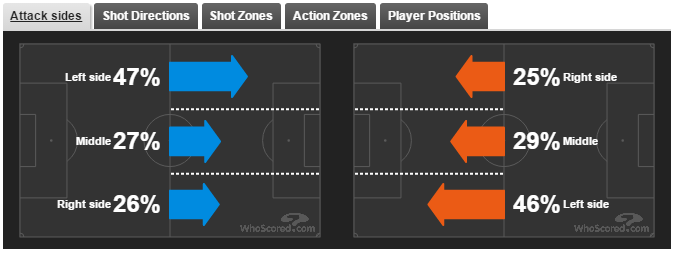 Arah serangan. Kiri: Juventus; Kanan: Fiorentina. Sumber: Whoscored 