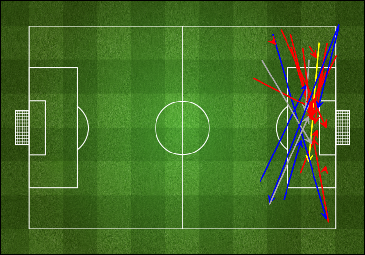 Grafis umpan silang Juventus. Sumber: statszone 