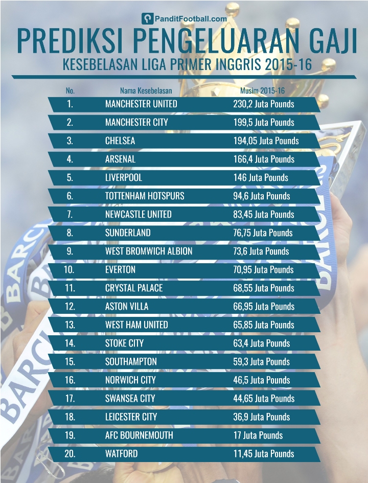 Sumber: perhitungan penulis berdasarkan formulasi gaji musim 2013/2014 dan 2014/2015.