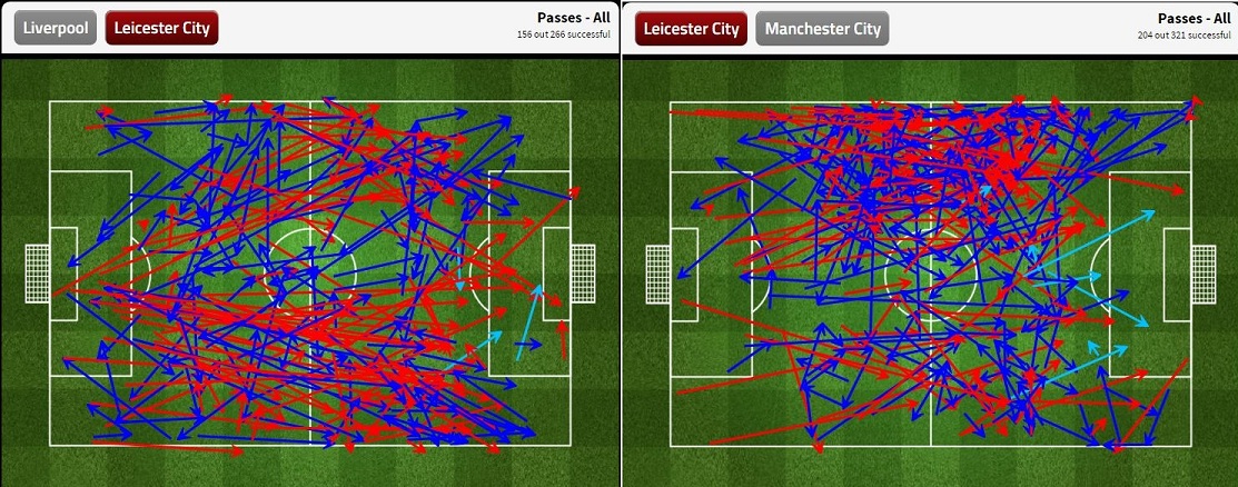Grafis umpan Leicester. Saat menghadapi Liverpool, Leicester masih mengarahkan bola ke sisi kanan kepada Mahrez. Kala menghadapi Man City, bola diarahkan pada Albrighton yang justru sudah dimatikan.