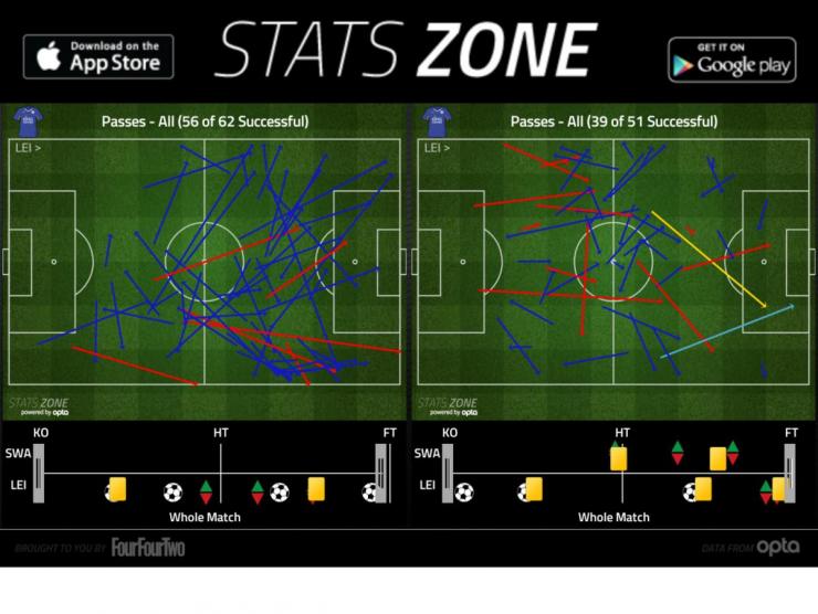 Operan Drinkwater melawan Southampton (kiri) dan operan Kante melawan Swansea City (kanan) - sumber: FourFourTwo Stats Zone