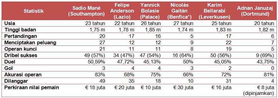 Data dan statistik Sadio Mané, Felipe Anderson, Yannick Bolasie, Nicolás Gaitán (di Liga Champions), Karim Bellarabi, dan Adnan Januzaj di musim 2015/16 - sumber: Squawka