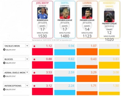 Data perbandingan antara Matip dengan tiga bek Liverpool lainnya di liga musim ini. Sumber: Squawka