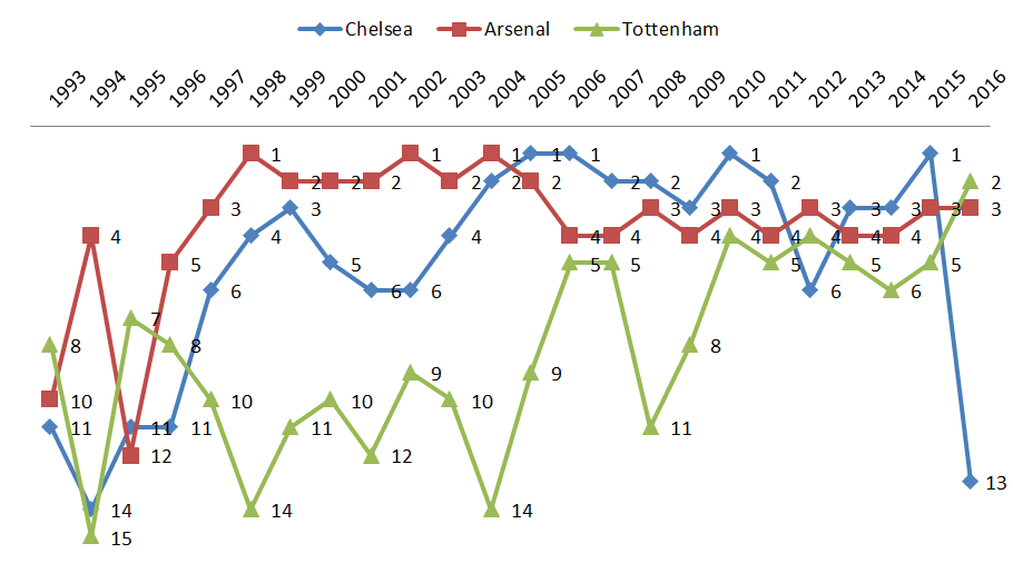 Perbandingan peringkat tiga kesebelasan London di era Liga Primer sampai 12 Februari 2016: Chelsea (grafik berwarna biru), Arsenal (merah), dan Tottenham Hotspur (hijau).