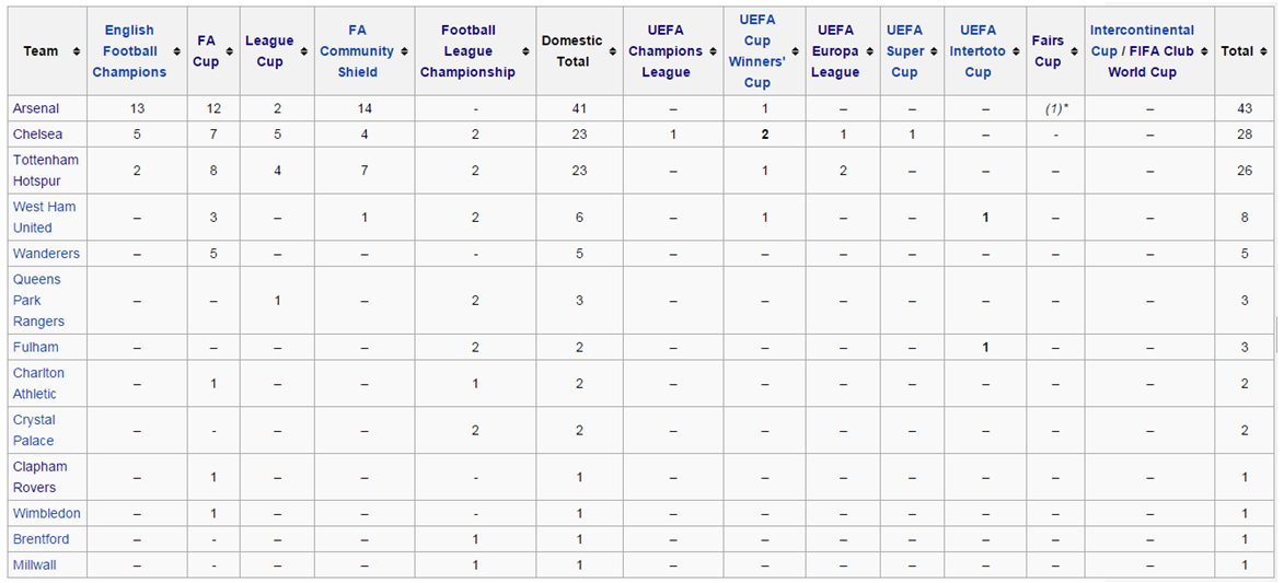 Rekap gelar juara kesebelasan asal London sejak 1981 sampai 2015 – sumber: Wikipedia