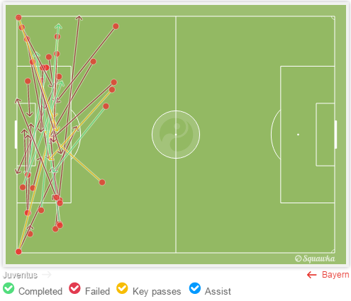 Bayern membombardir Juventus dengan umpan silang, hanya satu yang menjadi gol dari skema ini.
