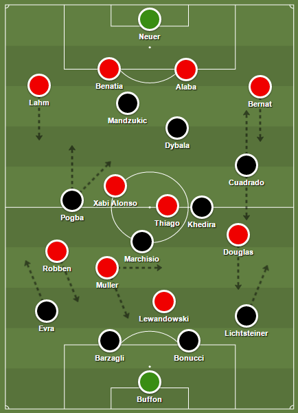 Perkiraan susunan pemain Juventus vs Bayern