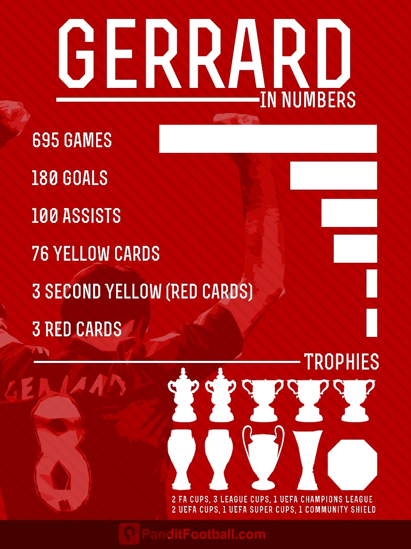 Gerrards In Numbers copy