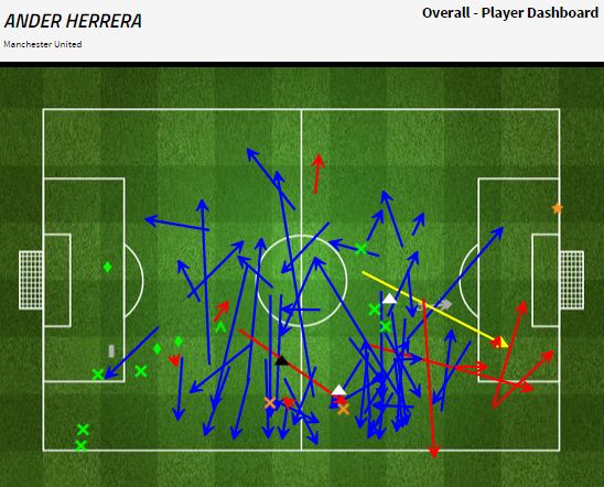 Grafik permainan Ander Herrera - sumber: FourFourTwo Stats Zone
