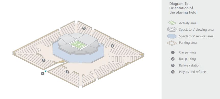 Orientasi stadion (sumber: Football stadiums: technical recommendations and requirements)