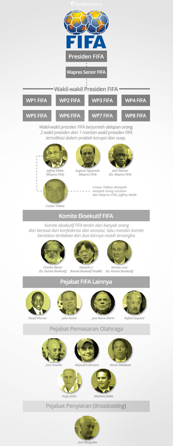 Kasus Korupsi FIFA copy