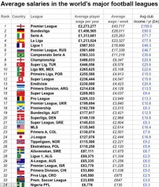 Pendapatan rata-rata pesepakbola di major leagues