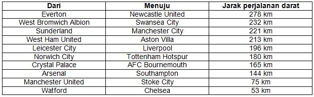 Tabel jarak tempuh fans tim tamu ke stadion tuan rumah pada Boxing Day musim 2015-2016 (dihitung menggunakan Distance Calculator)