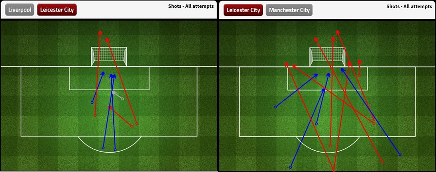 Grafis tendangan Leicester kala menghadapi Liverpool dan Manchester City. Coba lihat bagaimana Leicester yang frustasi berusaha menembak bola dari luar kotak penalti.