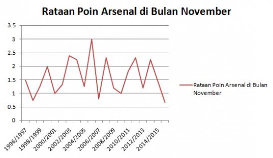 Rataan Poin Arsenal di Bulan November