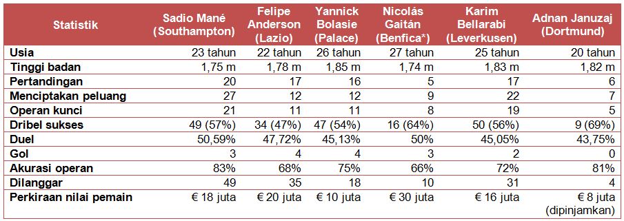 Data dan statistik Sadio ManÃ©, Felipe Anderson, Yannick Bolasie, NicolÃ¡s GaitÃ¡n (di Liga Champions), Karim Bellarabi, dan Adnan Januzaj di musim 2015/16 - sumber: Squawka