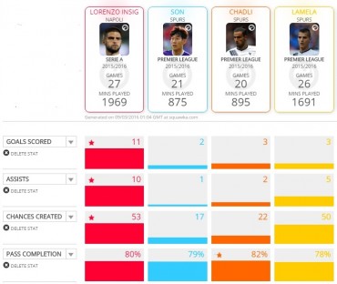 Perbandingan statistik Lorenzo Insigne dengan gelandang serang Spurs